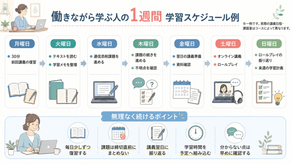 講義・課題・復習を1週間の生活へ組み込む学習スケジュール例