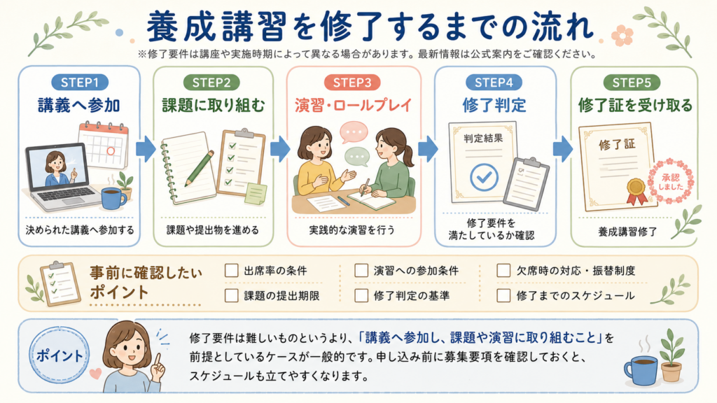 養成講習の申し込みから国家資格登録までの流れを示すロードマップ