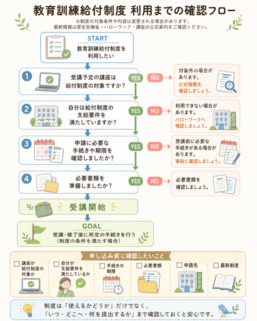 給付制度利用前の「対象講座確認→受給資格確認→受講→修了→申請」の流れを示す図解