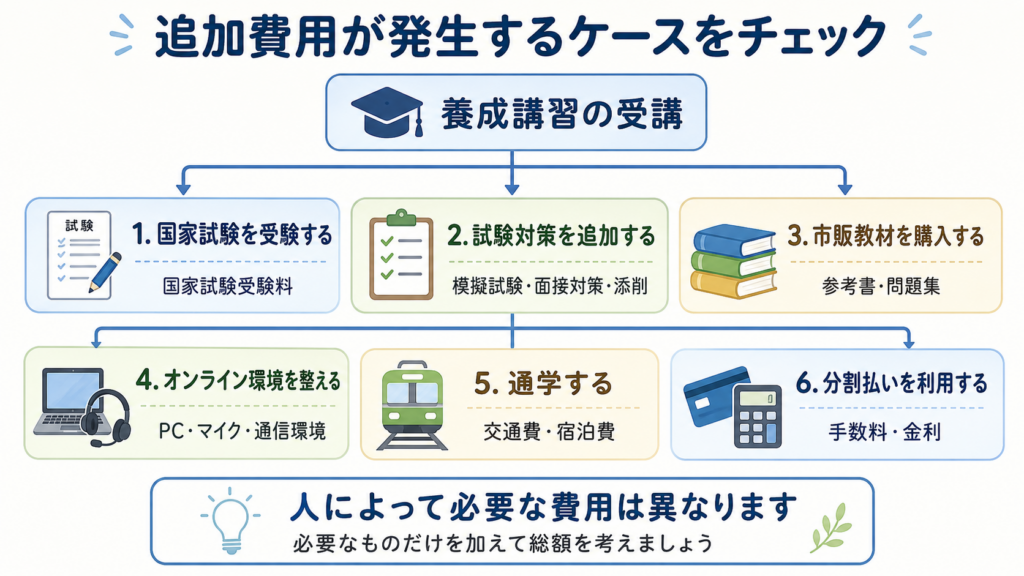 必須費用と任意費用を分けた費用マップ