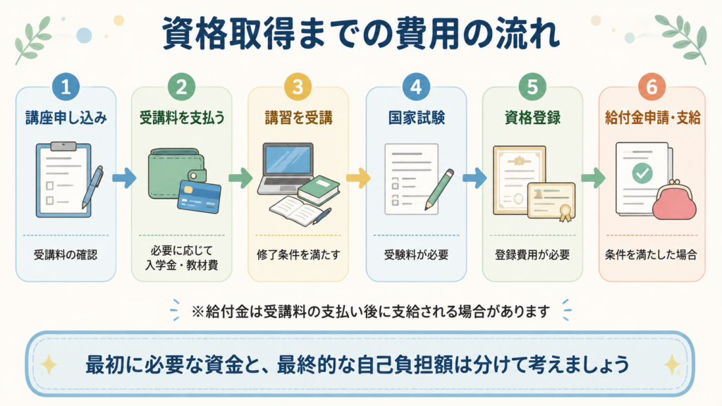 地域連携プラットフォームで資格取得するまでに必要な費用の全体像