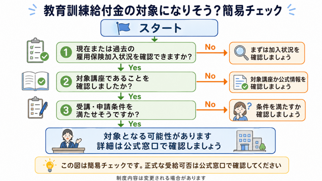 教育訓練給付金を利用するときの全体の流れ