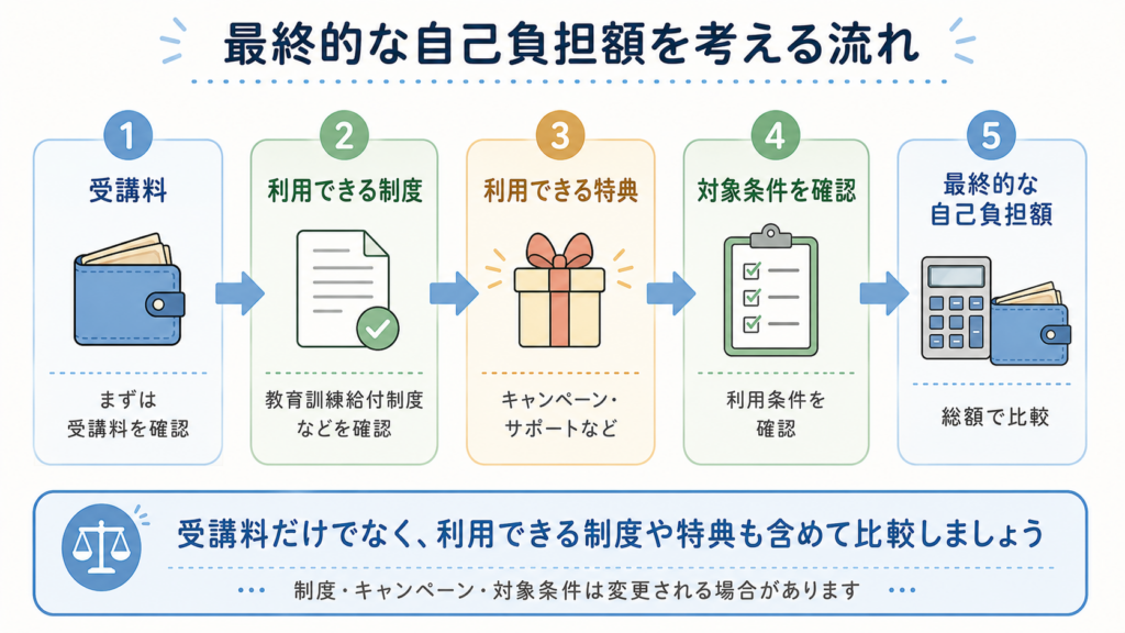 複数の割引を比較するときの最終支払額シミュレーション