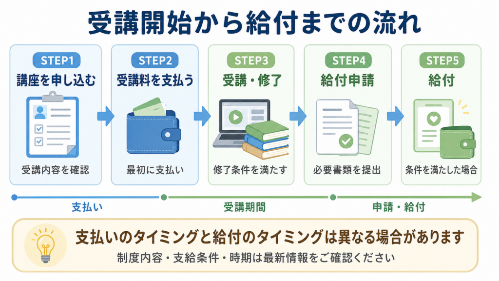 申し込み・入金・受講開始・給付申請の時系列
