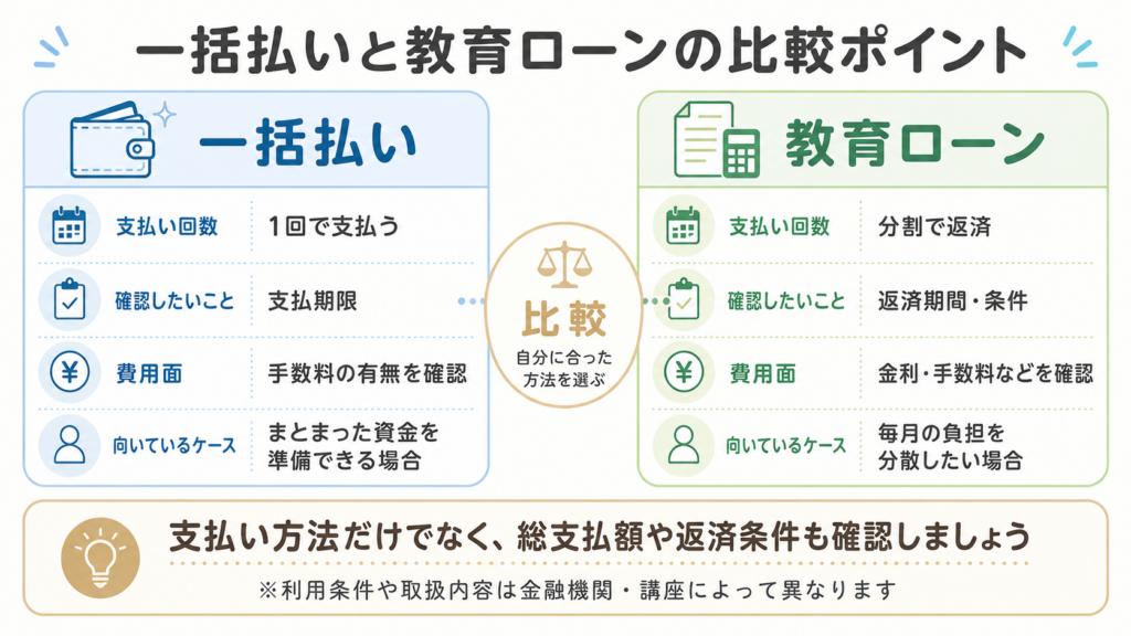 一括払いと教育ローンの総支払額比較
