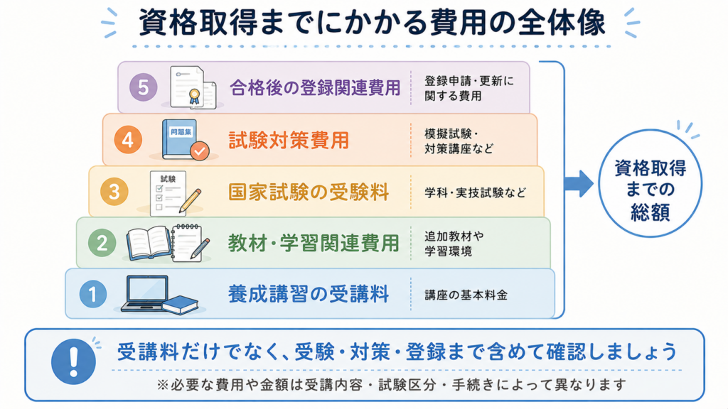 資格取得までの総額を構成する費用