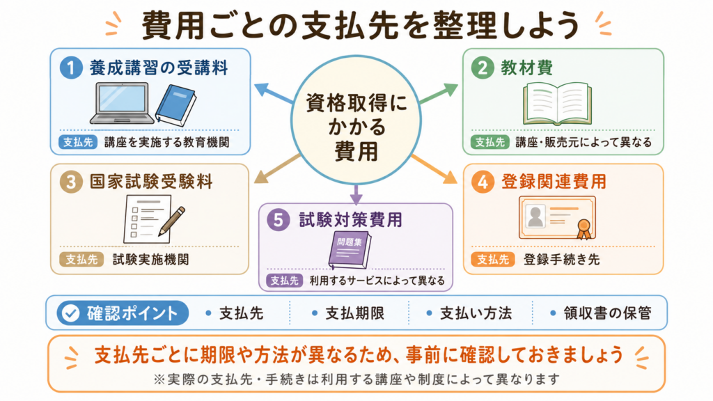 養成講習費・国家試験費・登録費の支払先の違い