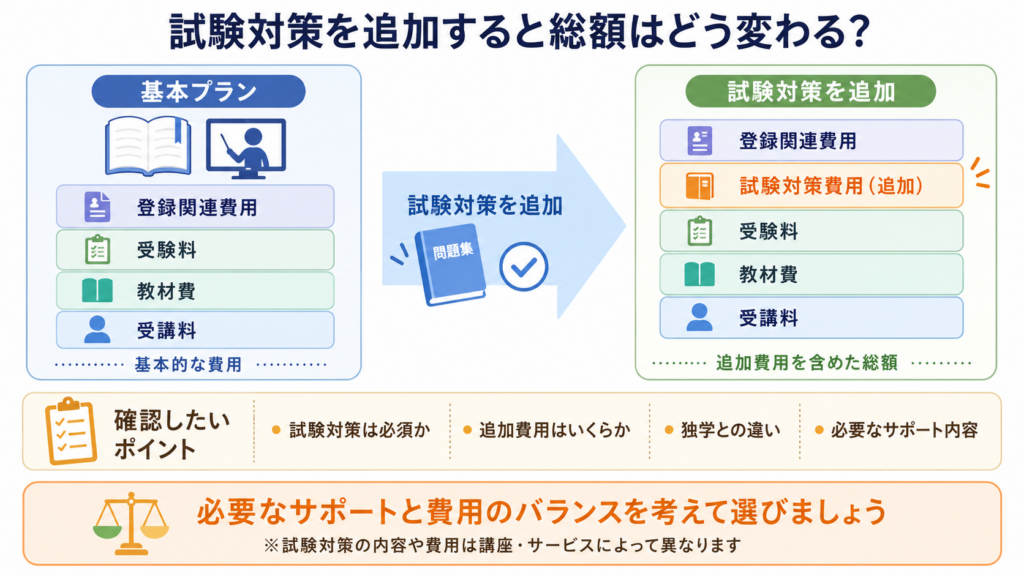 国家試験対策を追加した場合の総額変化