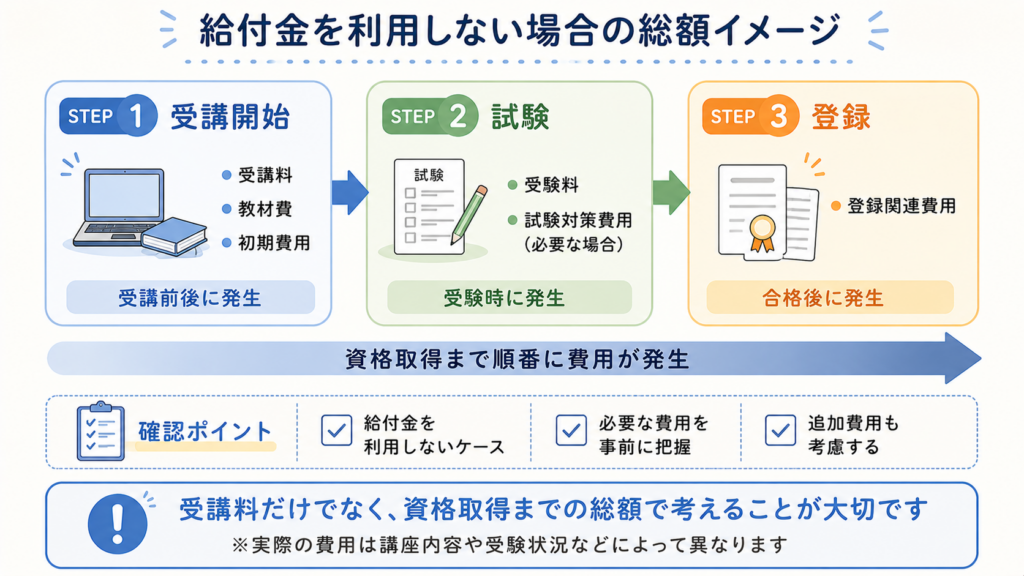 給付金なしの場合の最低総額・標準総額・余裕を持った総額