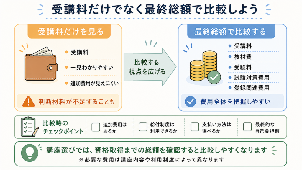基本料金ではなく最終総額で比較する図解