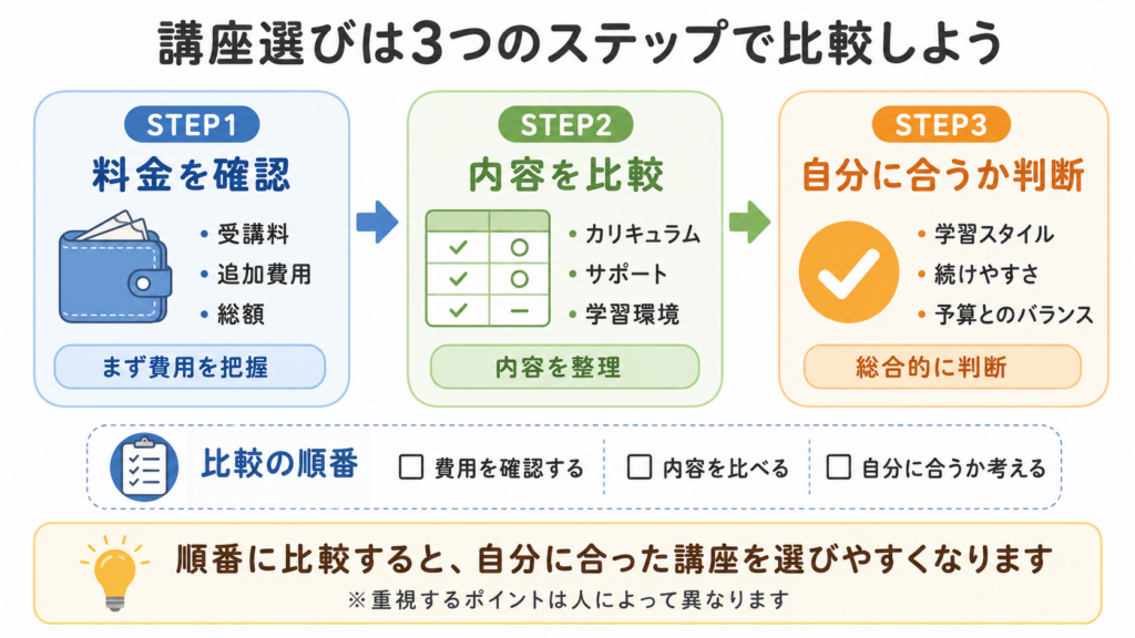 安さだけで決めないための3段階比較