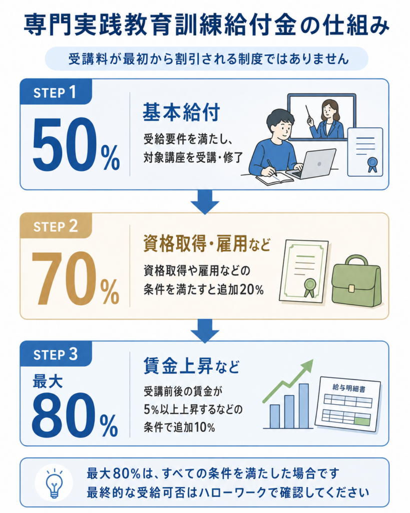 専門実践教育訓練給付金の全体像