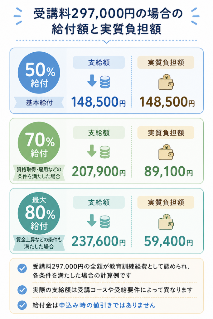 受講料297,000円に対する給付額と実質負担額