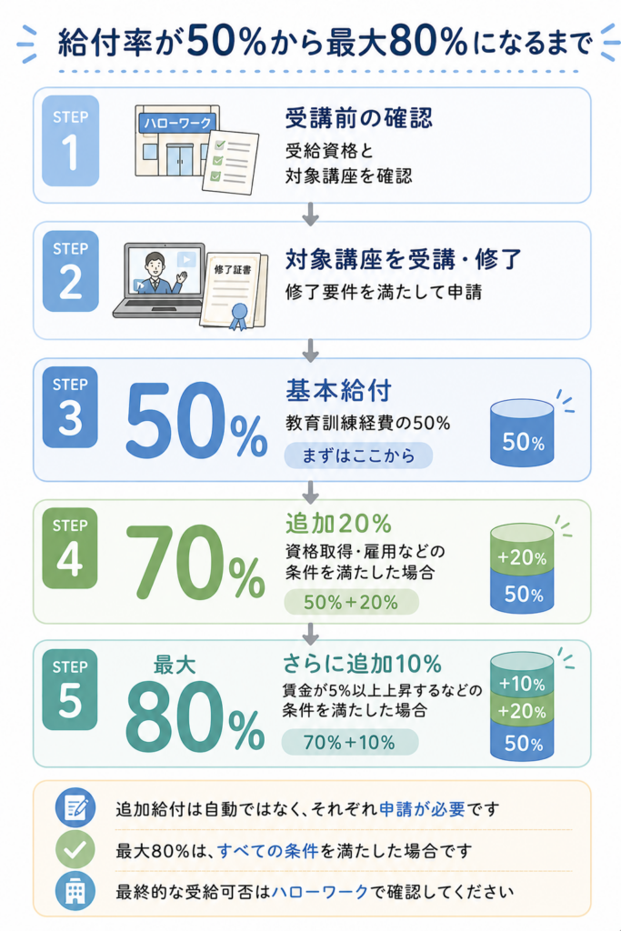 50％・70％・80％の段階別フロー