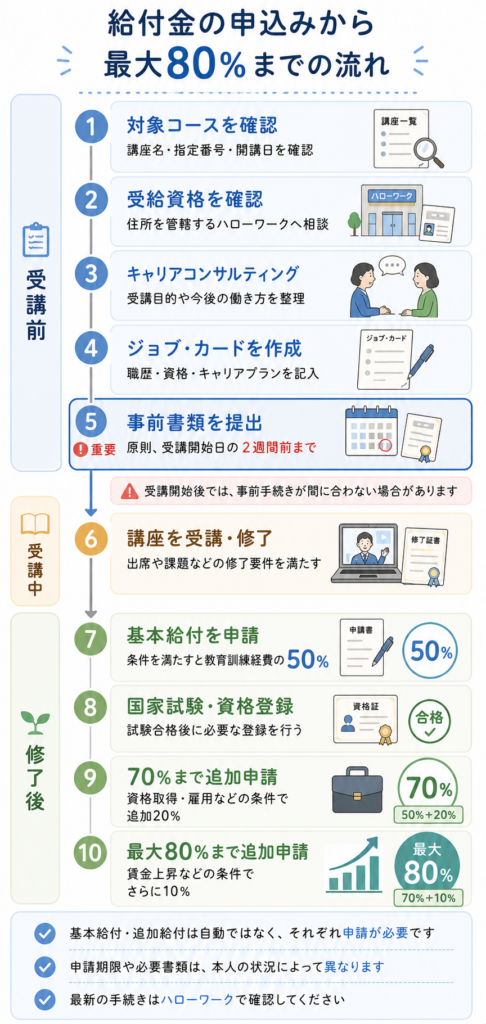 申込み検討から最大80％給付までの時系列