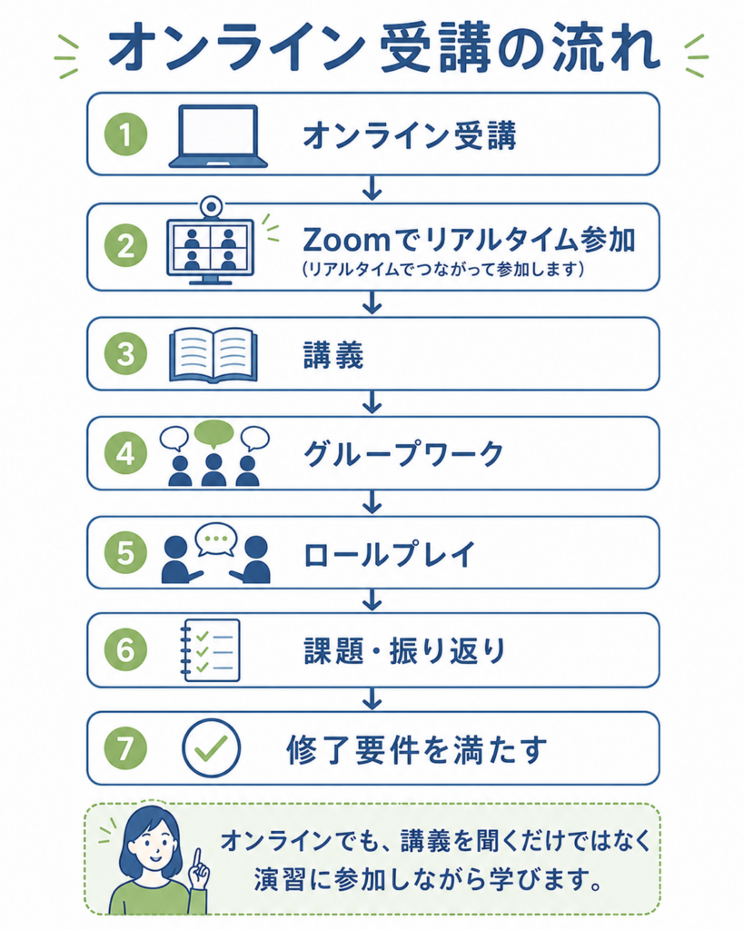 オンライン受講の流れ