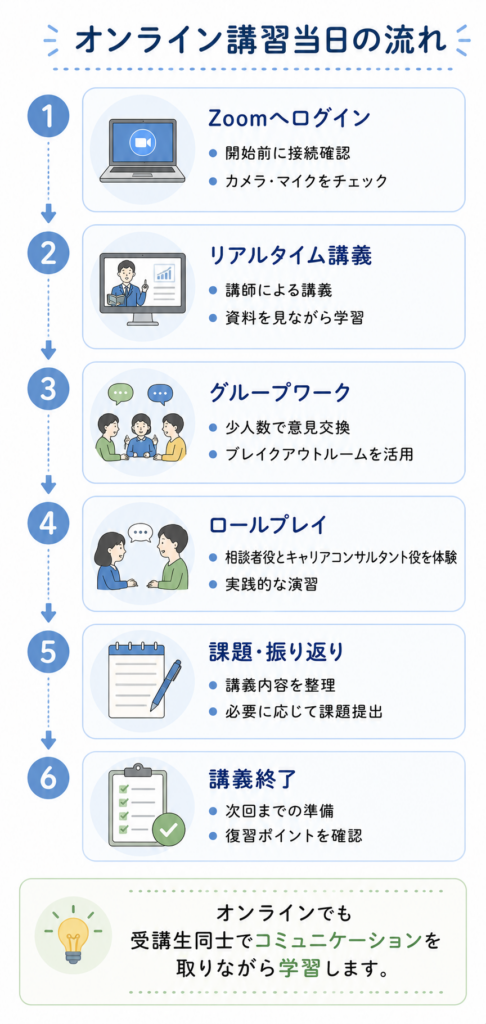 オンライン当日の流れ
