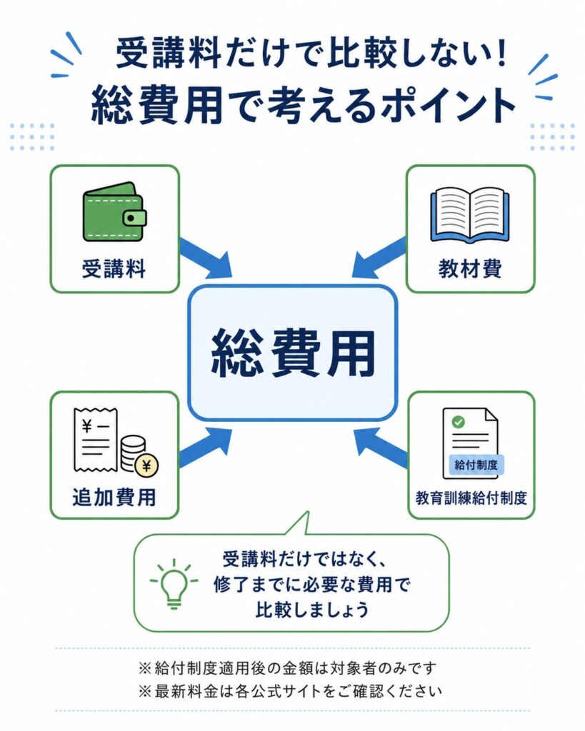 受講料だけで比較しない!総費用で考えるポイント