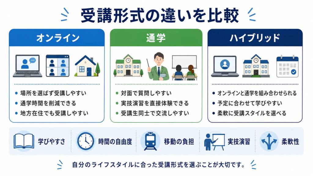 受講形式の違いを比較