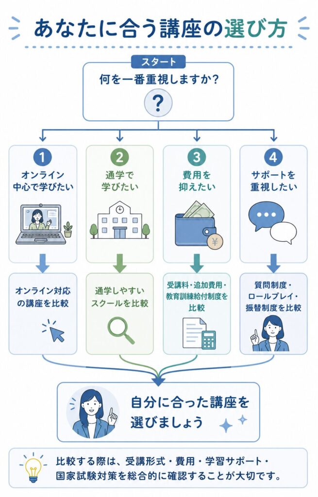 あなたに合う講座の選び方