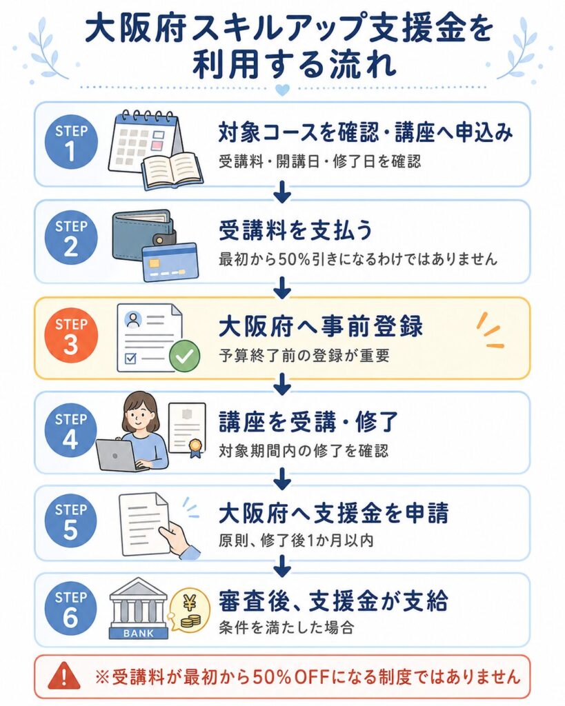 大阪府スキルアップ支援金を利用する全体の流れ