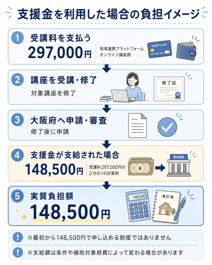 297,000円の受講料と148,500円支援時の実質負担イメージ