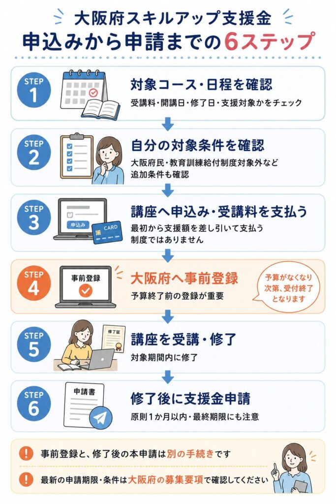 申込みから支援金申請までの6ステップ図