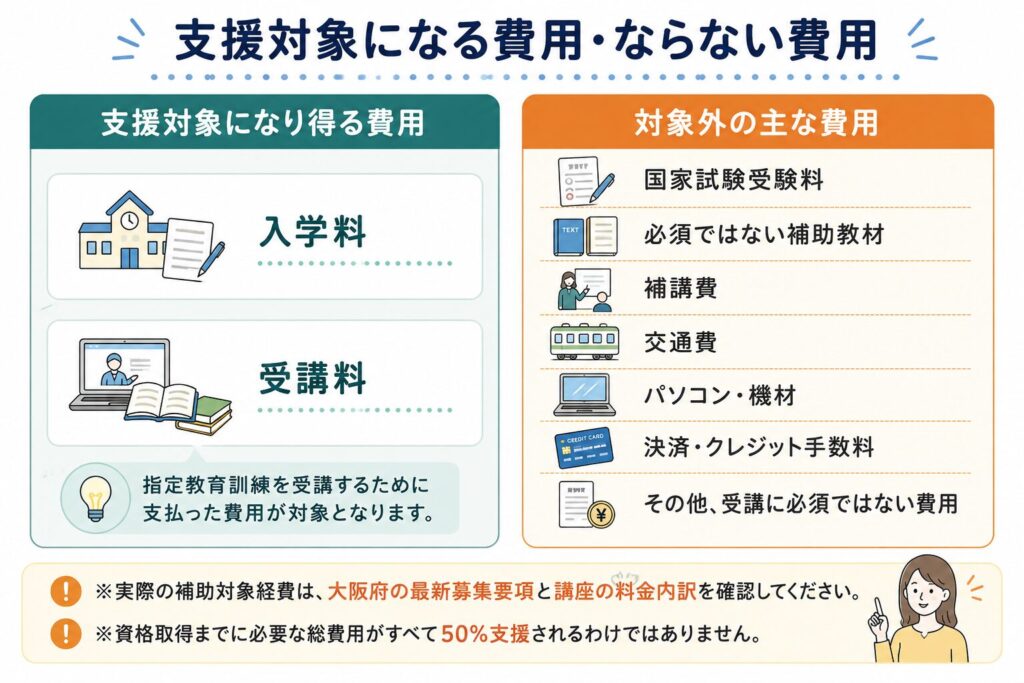 支援対象になる費用・ならない費用の整理図