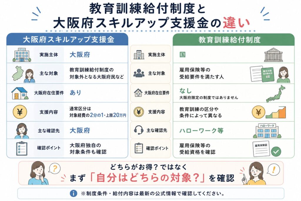 教育訓練給付制度と大阪府スキルアップ支援金の違いをひと目で比較する図解