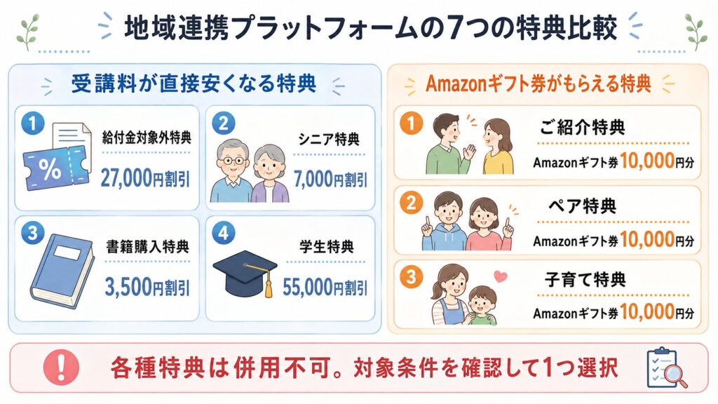 7つの特典を「受講料割引」と「Amazonギフト券」に分けた比較図