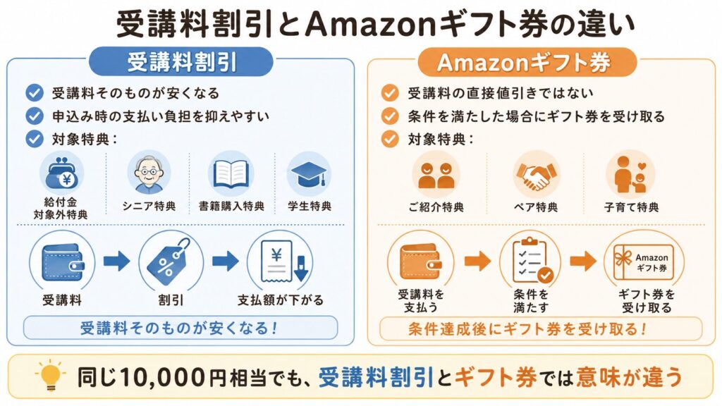 受講料割引とAmazonギフト券の違いを比較する図
