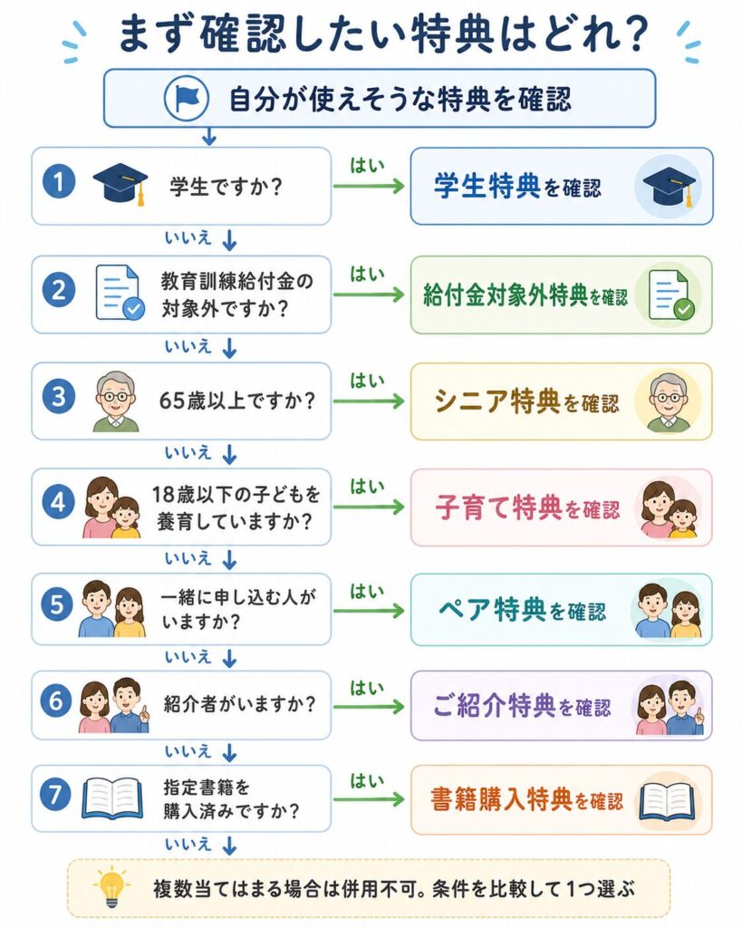 自分に合う特典を探すフローチャート