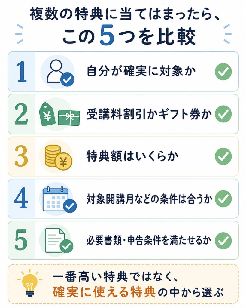 複数特典に該当したときの5つの比較ポイントをまとめたチェック図