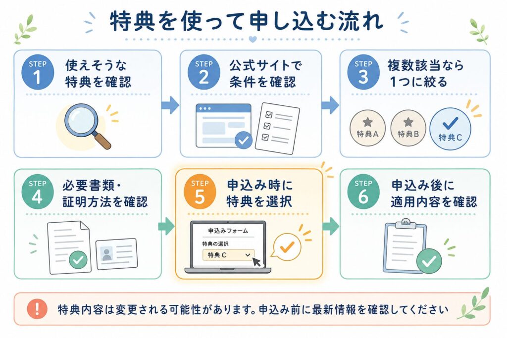 特典を確認してから申込みまでの6STEP