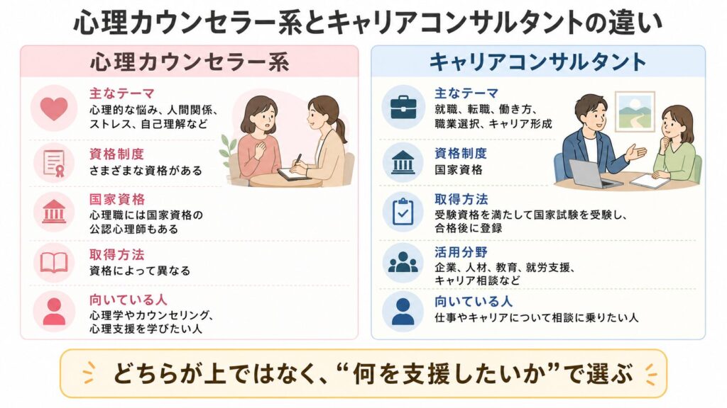 心理カウンセラー系とキャリアコンサルタントの違いがひと目で分かる比較図