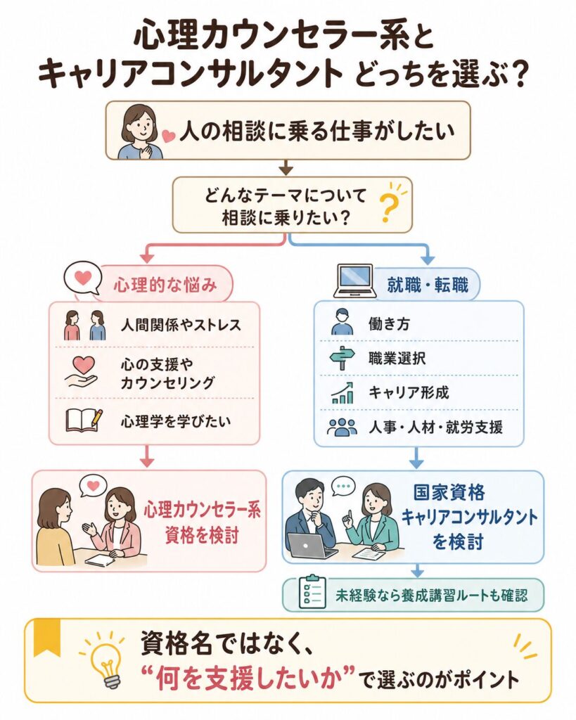 「心理カウンセラー系／キャリアコンサルタント」目的別かんたん選択チャート