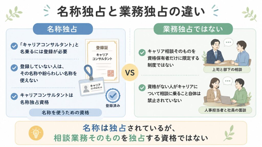 「名称独占」と「業務独占」の違い