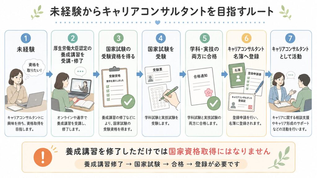 未経験から資格取得を目指すルート