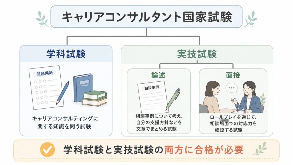 キャリアコンサルタント国家試験の構成