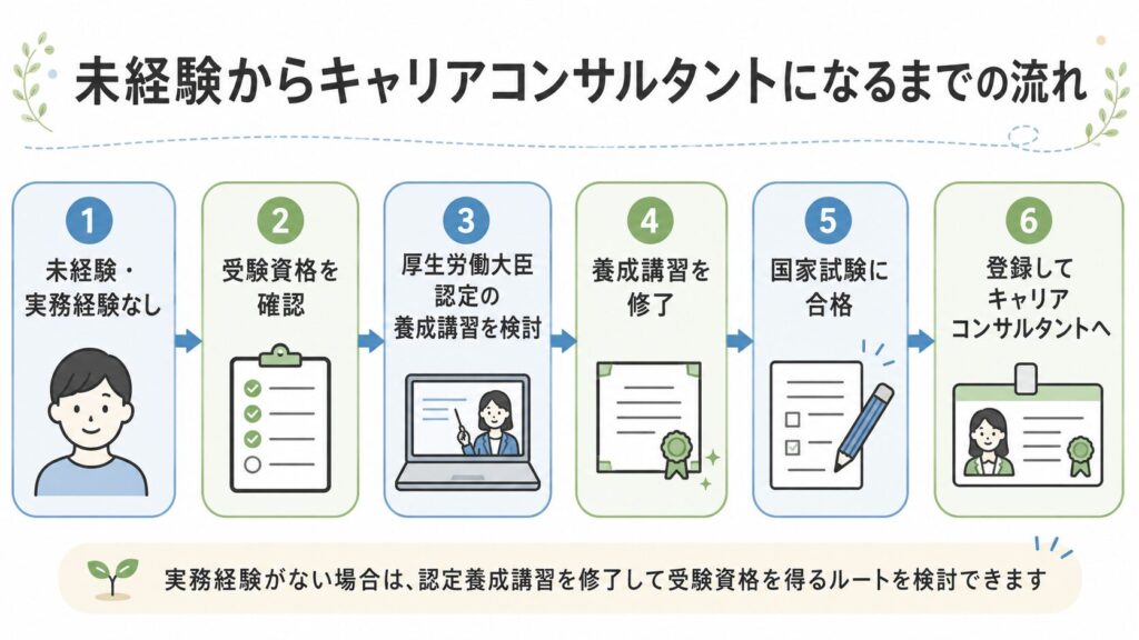 未経験からキャリアコンサルタントになるまでの流れ