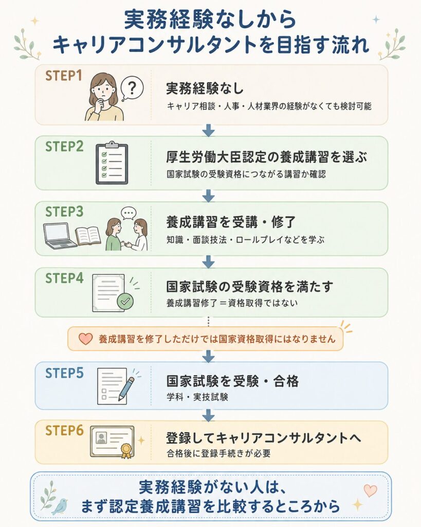 実務経験なしからキャリアコンサルタントを目指す流れ