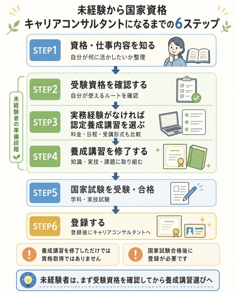 未経験から国家資格取得までの6ステップ