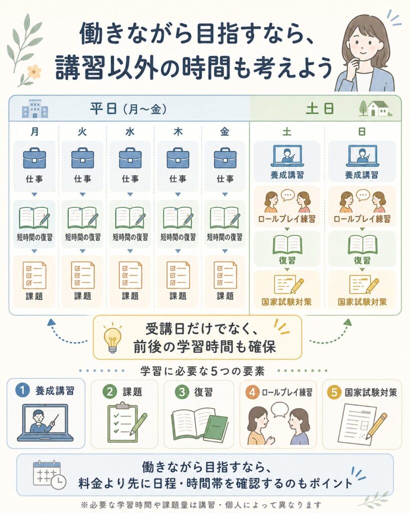 働きながら資格取得を目指す場合の時間イメージ