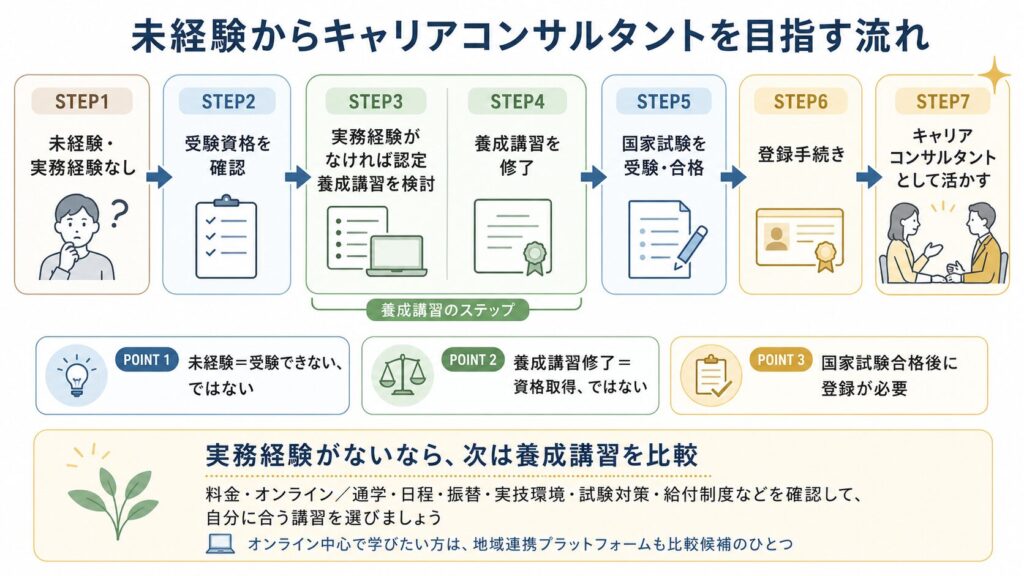 未経験からキャリアコンサルタントを目指す流れ