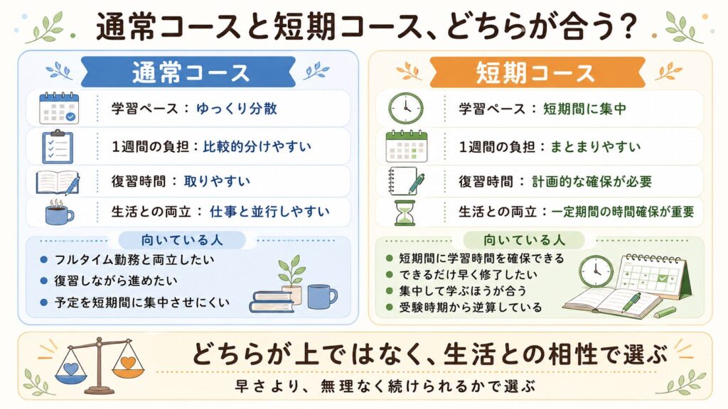 通常コースと短期コースの違い・向いている人比較図