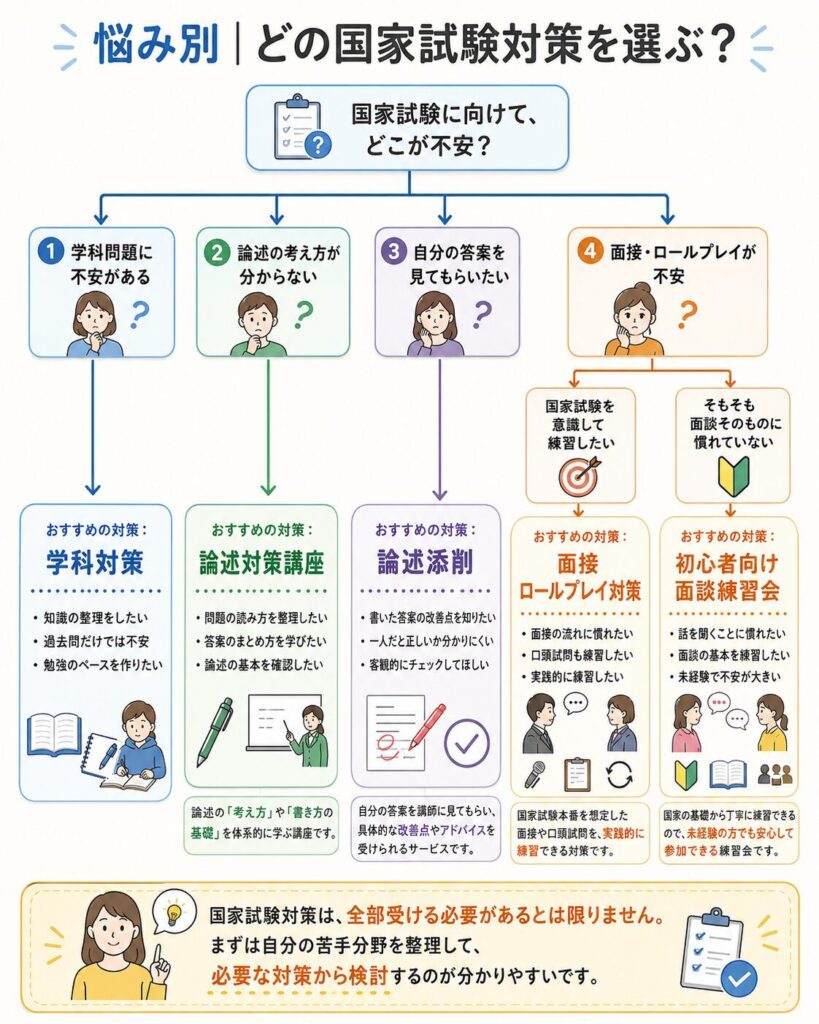 悩み別「どの国家試験対策を選ぶ？」分岐チャート