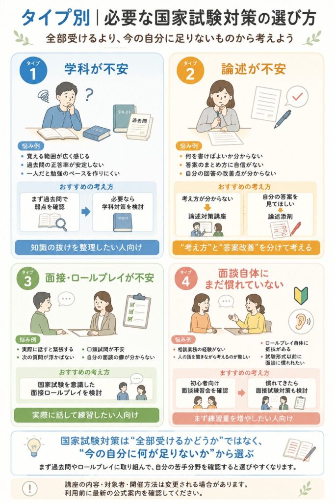 学科・論述・面接・初心者の4タイプ別「必要な対策の選び方」