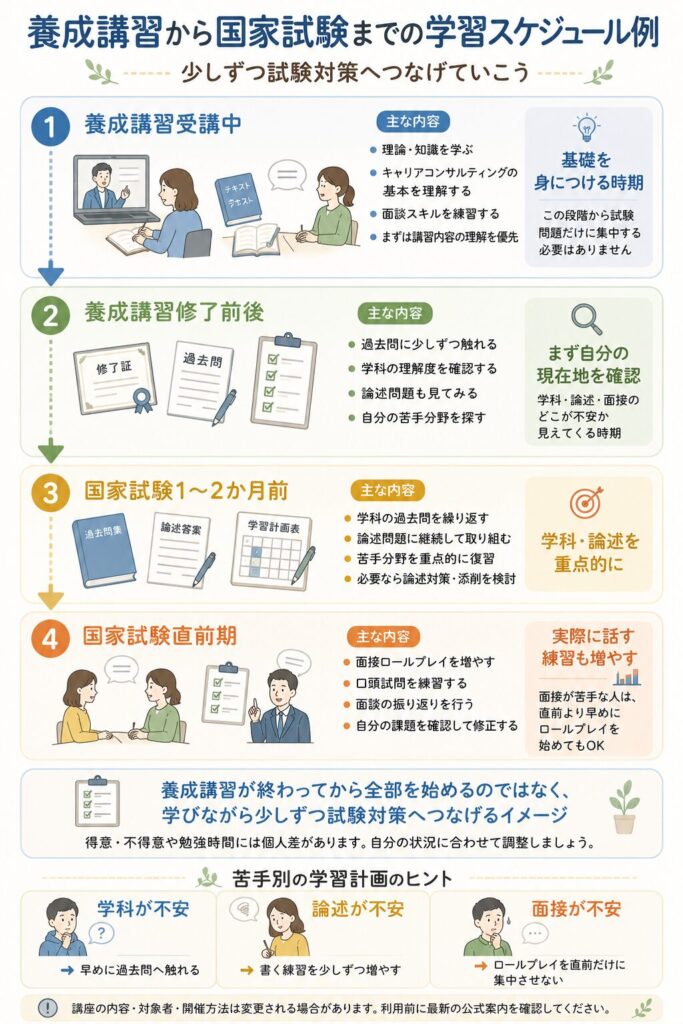 養成講習受講中→修了前後→試験1〜2か月前→直前までの学習スケジュール図