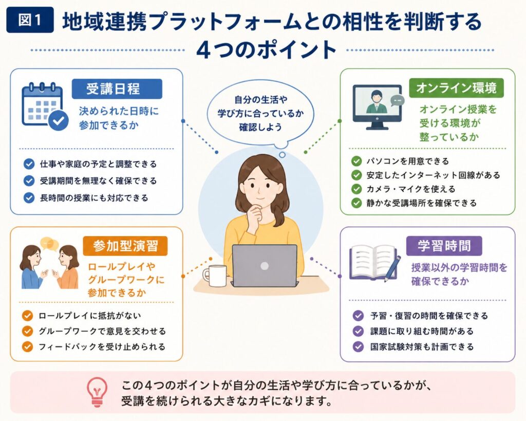 地域連携プラットフォーム適合性4つのポイント