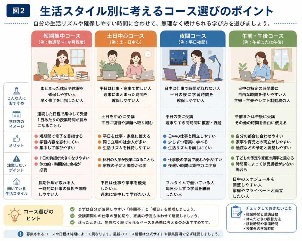 生活スタイル別コース選びガイド